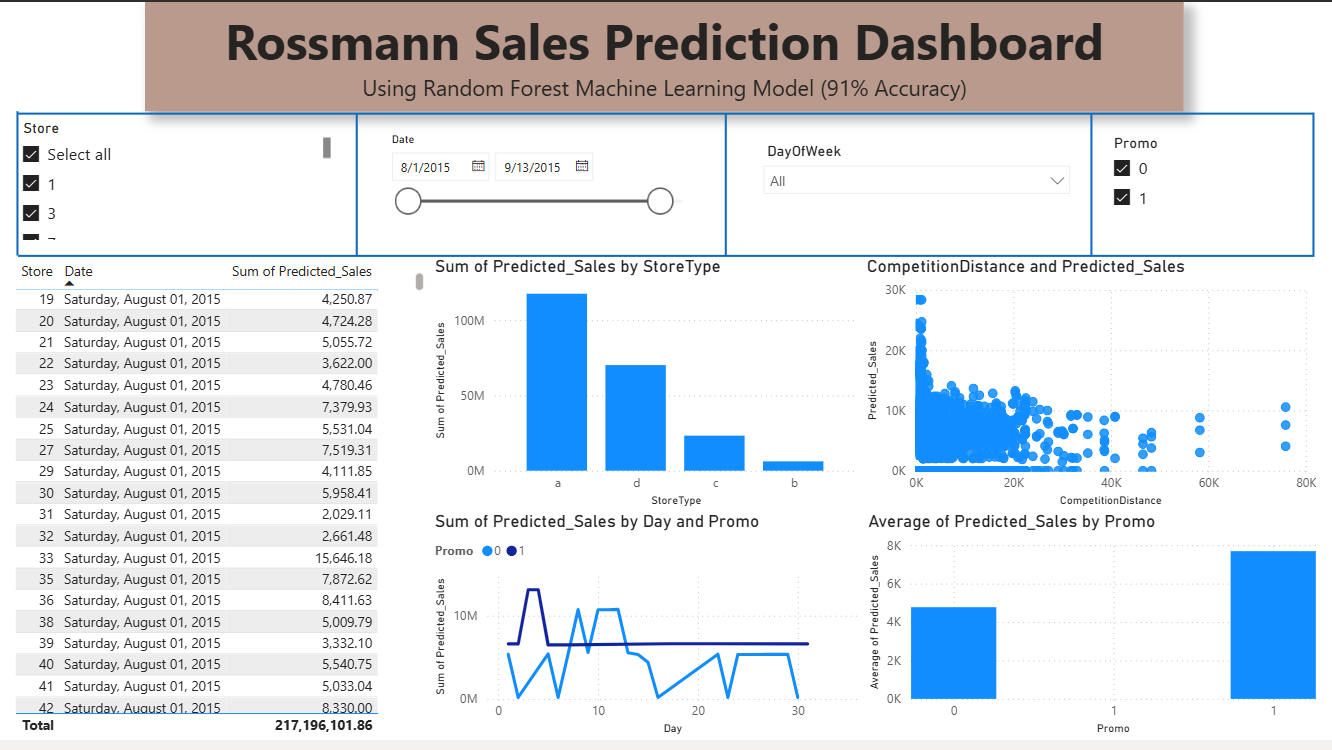 Rossmann Sales Prediction and Dashboard image